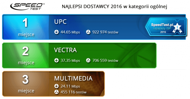Najszybszy Internet w Polsce 2016 class="wp-image-539804" 