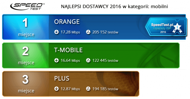 Najszybszy Internet w Polsce 2016 class="wp-image-539802" 