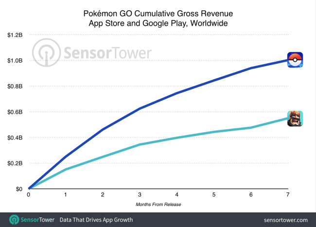 Pokemon GO 1 mld Sensor Tower class="wp-image-542631" 