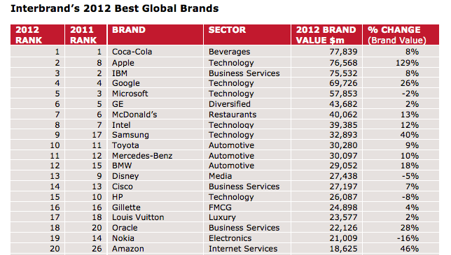 Interbrand 2012 &#8211; top 20 