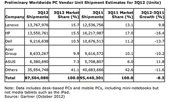 IDC, rynek PC po 3Q 2012 