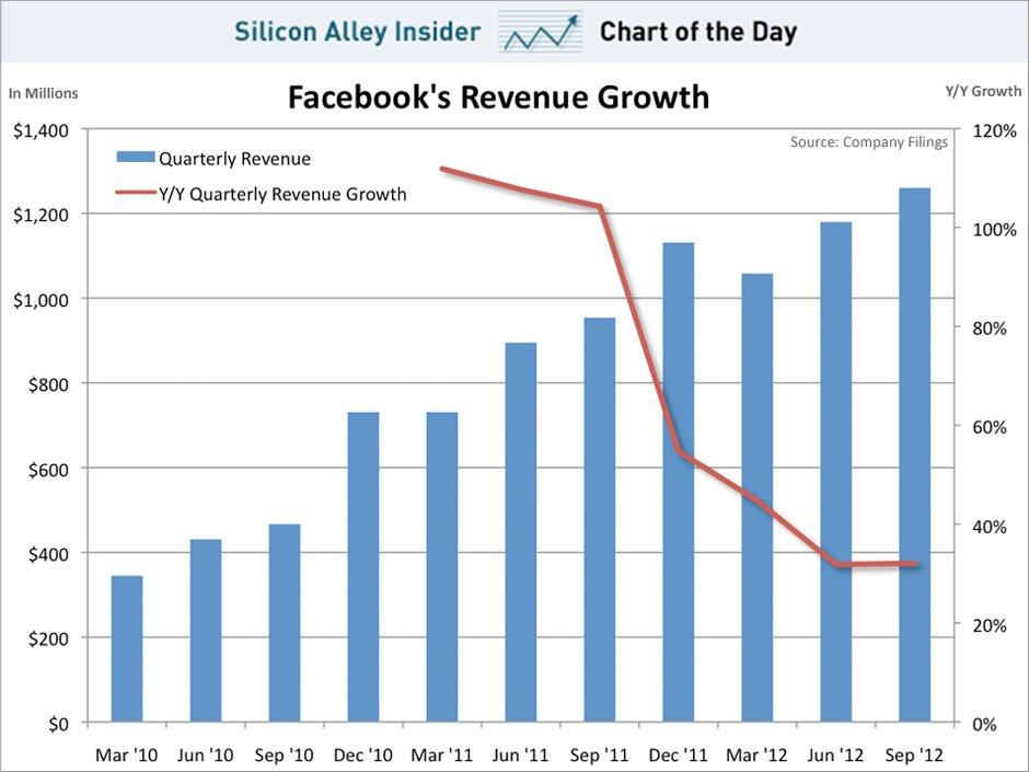 chart-of-the-day-facebook-revenue-growth-oct-2012 