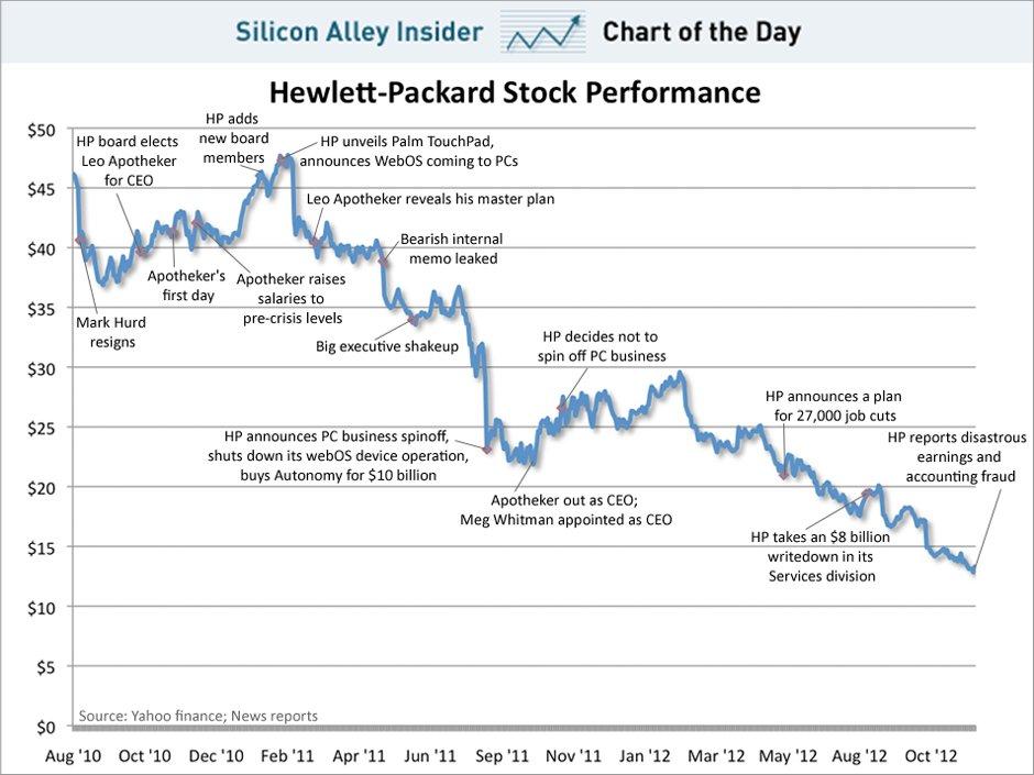 chart-of-the-day-hp-stock-performance-november-2012 