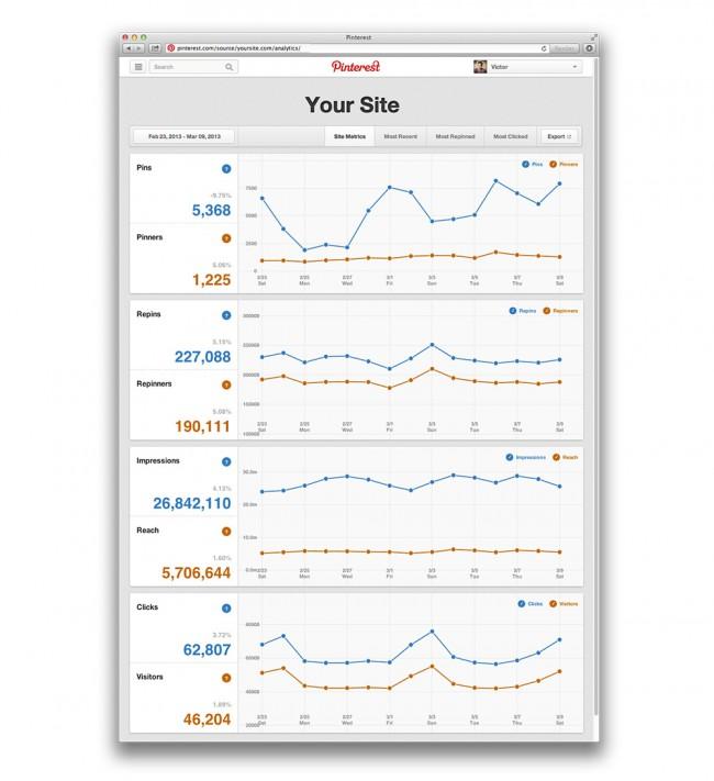 pinterest-web-analytics-wykres 