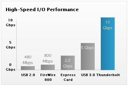 Thunderbolt_USB3_Speeds 