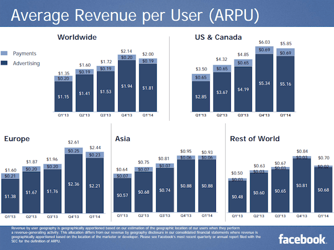 Facebook, 1Q 2014, revenue per user 