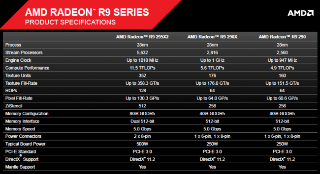 Specyfikacja AMD Radeon R9 295X2 