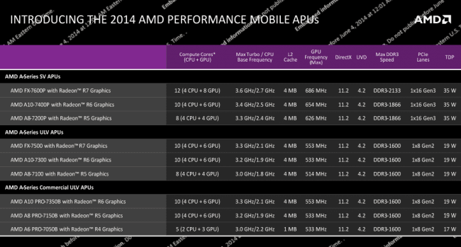 AMD Kaveri Mobile Models 