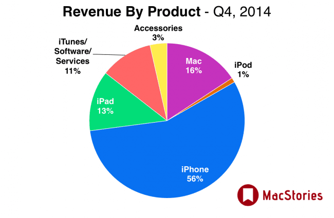 Apple, 3rd, Revenue Dynamics 