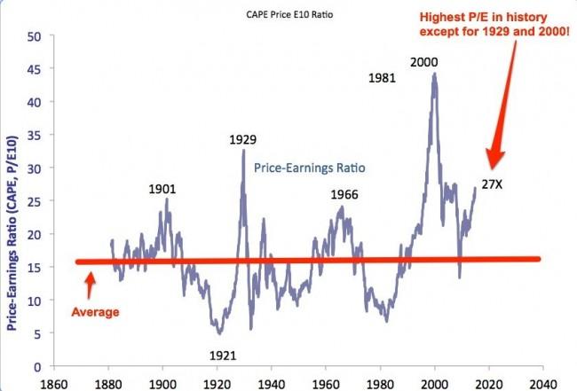 s&#038;p shiller pe annotaded 