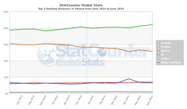 StatCounter-browser-PL-monthly-201406-201506 