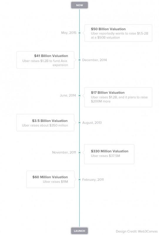uber-valuation-timeline2 