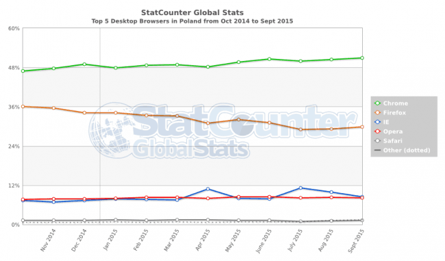 StatCounter-browser-PL-monthly-201410-201509 