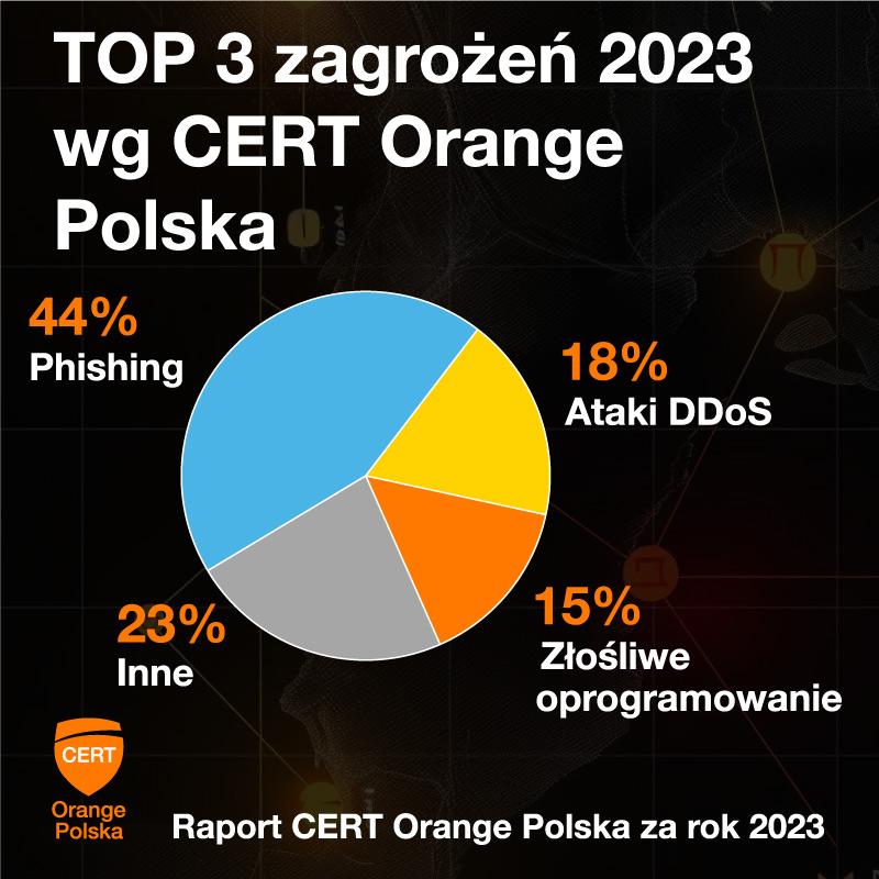 Raport CERT 2023 4 top 3 