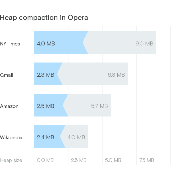Opera zużywa mniej pamięci class="wp-image-508721" 