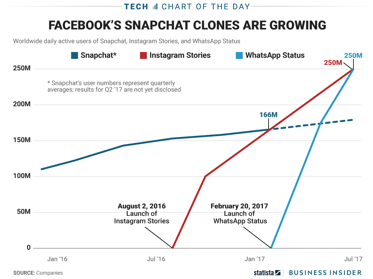 Facebook kontra Snapchat - wyniki class="wp-image-582361" 