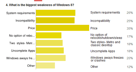 Windows 8 &#8211; most problems 