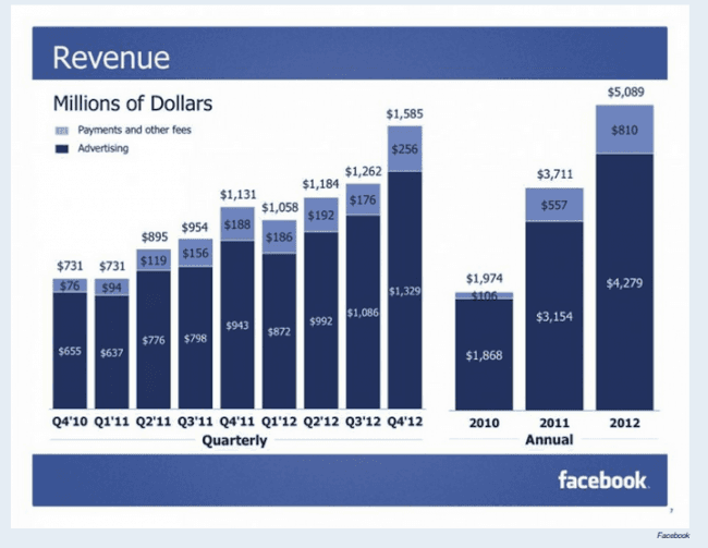 Facebook 2012 revenue 