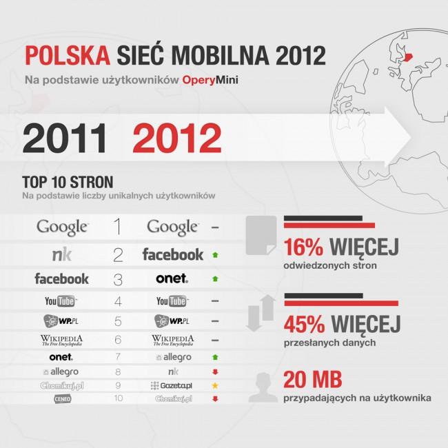 Polska sieć mobilna 2012 