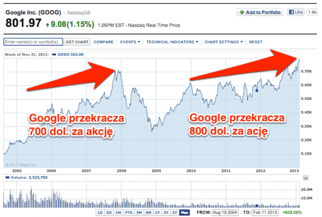 Google_wykres_cen_akcji 