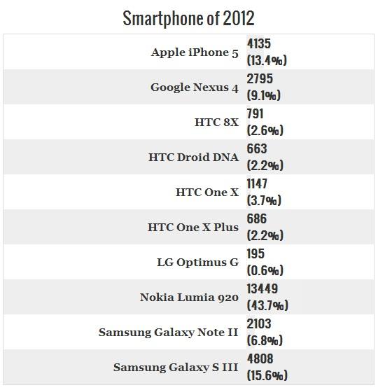 smartfony 2012 