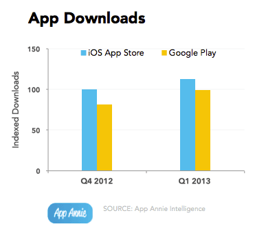 app-annie-google-play-app-store-ios-android-aplikacje-mobilne-gry 