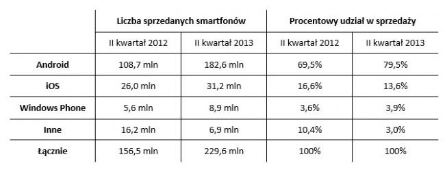 tabela-sprzedaz-smartfonow-q2-2013 