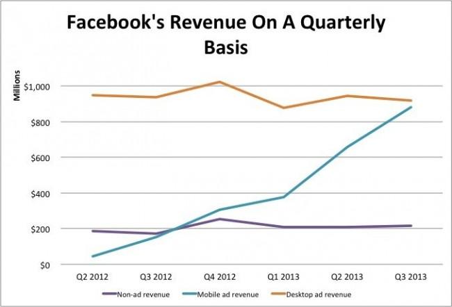 facebook revenue chart 