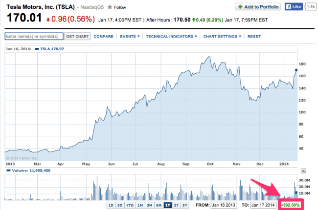 Tesla_Motors__Inc__Stock_Chart___TSLA_Interactive_Chart_-_Yahoo__Finance-3 