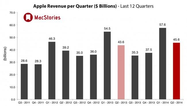 Apple &#8211; revenues Q2 2014 
