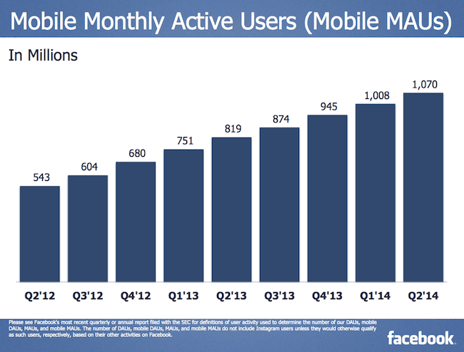 mobile monthly active users 