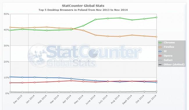 StatCounter-browser-PL-monthly-201311-201411 