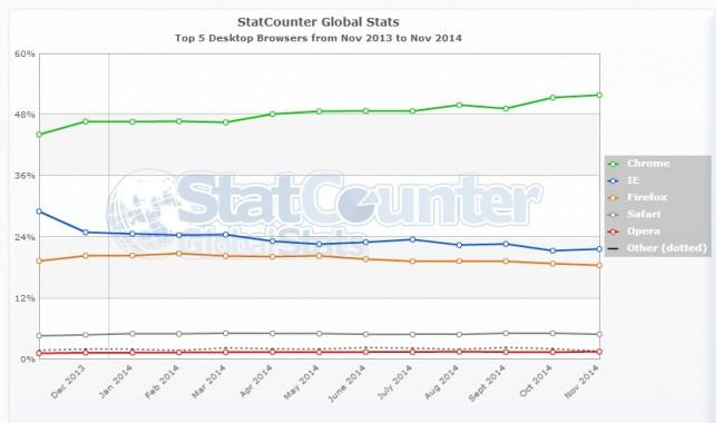StatCounter-browser-ww-monthly-201311-201411 