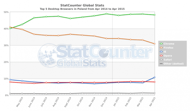 StatCounter-browser-PL-monthly-201404-201504 