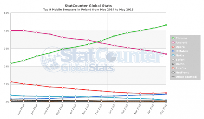 StatCounter-browser-PL-monthly-201405-201505-2 
