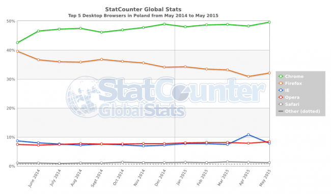 StatCounter-browser-PL-monthly-201405-201505 