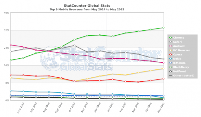 StatCounter-browser-ww-monthly-201405-201505-2 