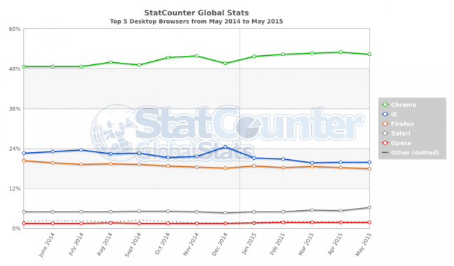 StatCounter-browser-ww-monthly-201405-201505 