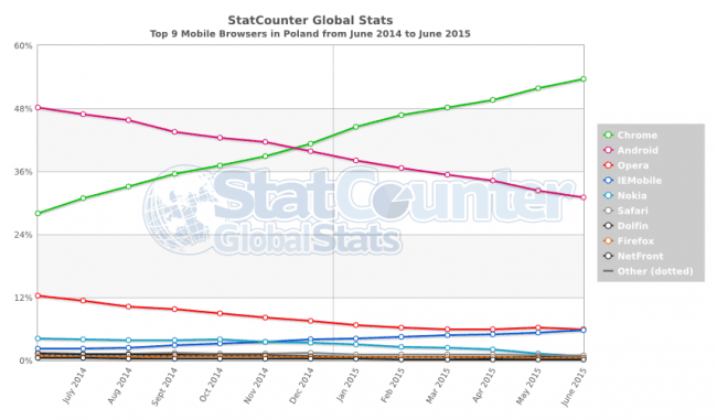 StatCounter-browser-PL-monthly-201406-201506-2 
