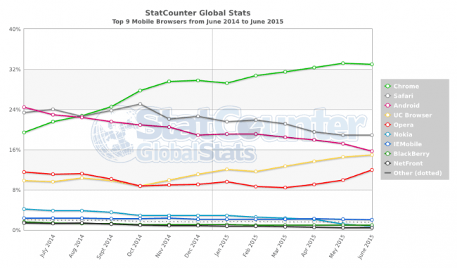 StatCounter-browser-ww-monthly-201406-201506-2 