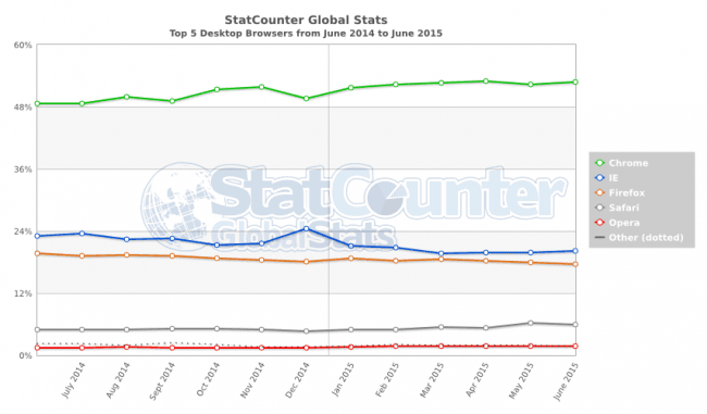 StatCounter-browser-ww-monthly-201406-201506 