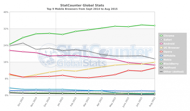 StatCounter-browser-ww-monthly-201409-201508-3 