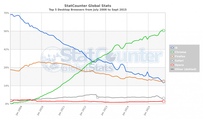 StatCounter-browser-ww-monthly-200807-201509 