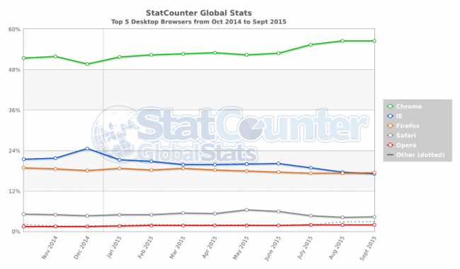 StatCounter-browser-ww-monthly-201410-201509 