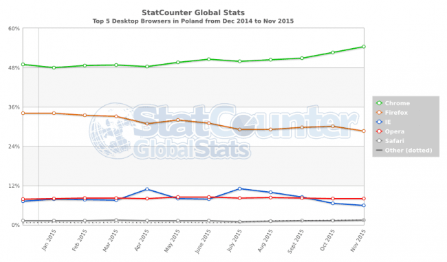 StatCounter-browser-PL-monthly-201412-201511 