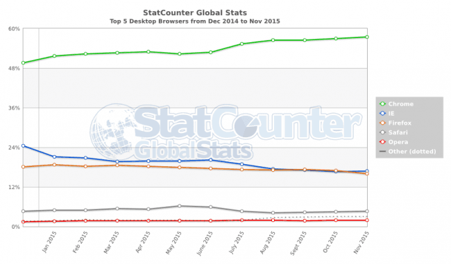 StatCounter-browser-ww-monthly-201412-201511 