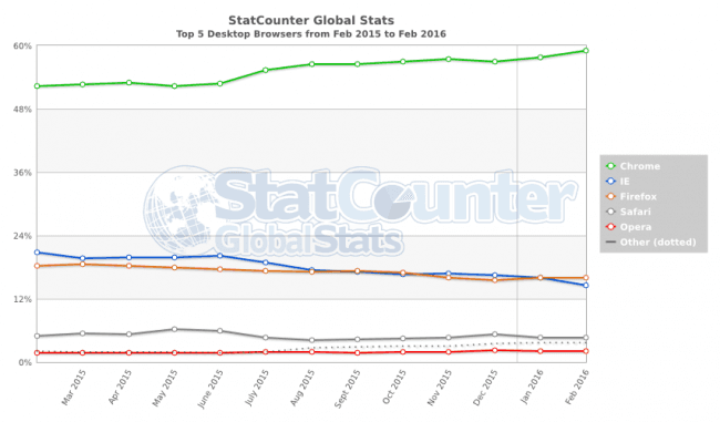 StatCounter-browser-ww-monthly-201502-201602 