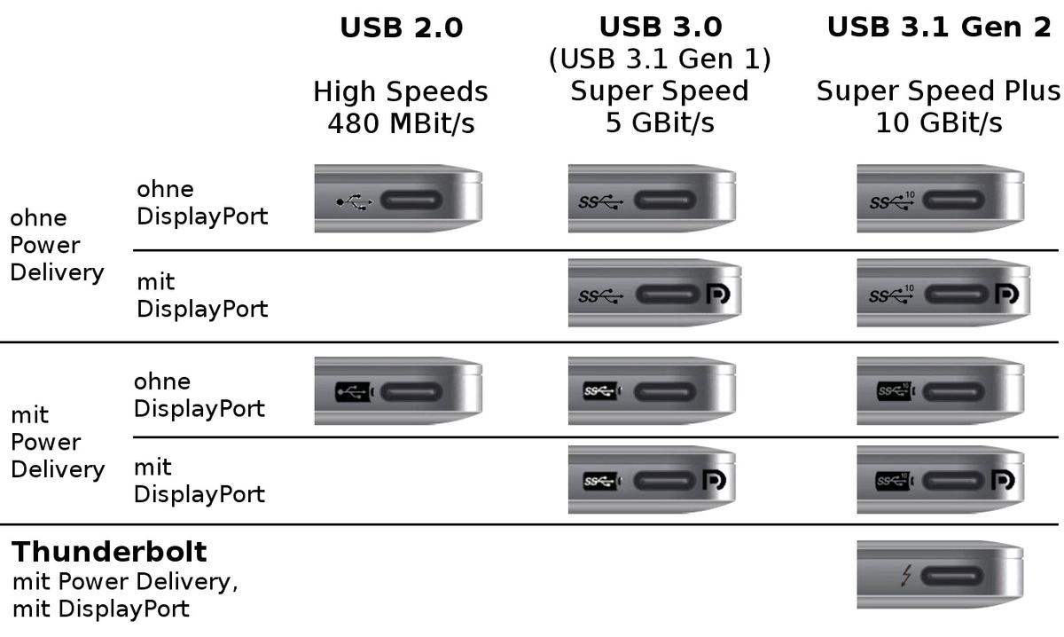 Każdy z tych portów USB-C wygląda identycznie, a ma inne możliwości. class="wp-image-669277" 