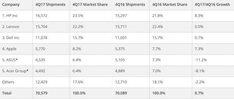 sprzedaż komputerów 2017 apple idc class="wp-image-661816" 