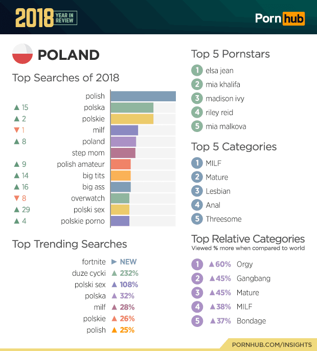 Najpopularniejsze porno w Polsce 2018 